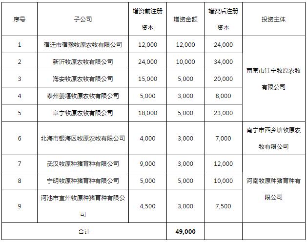 牧原股份 以自有資金向子公司增資，彰顯持續發展信心
